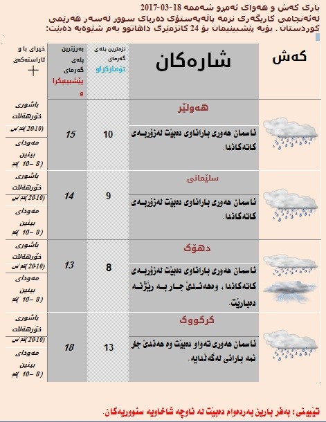 پێشبینیەكانی كەشناسی بۆ ئەمڕۆ